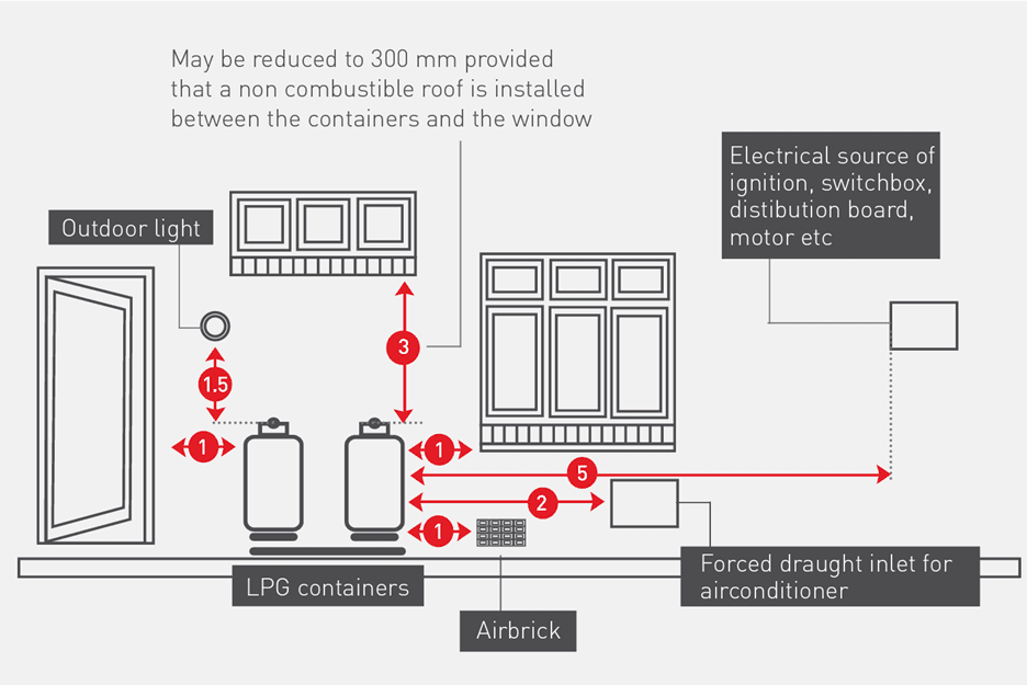 Gas Cylinder Position