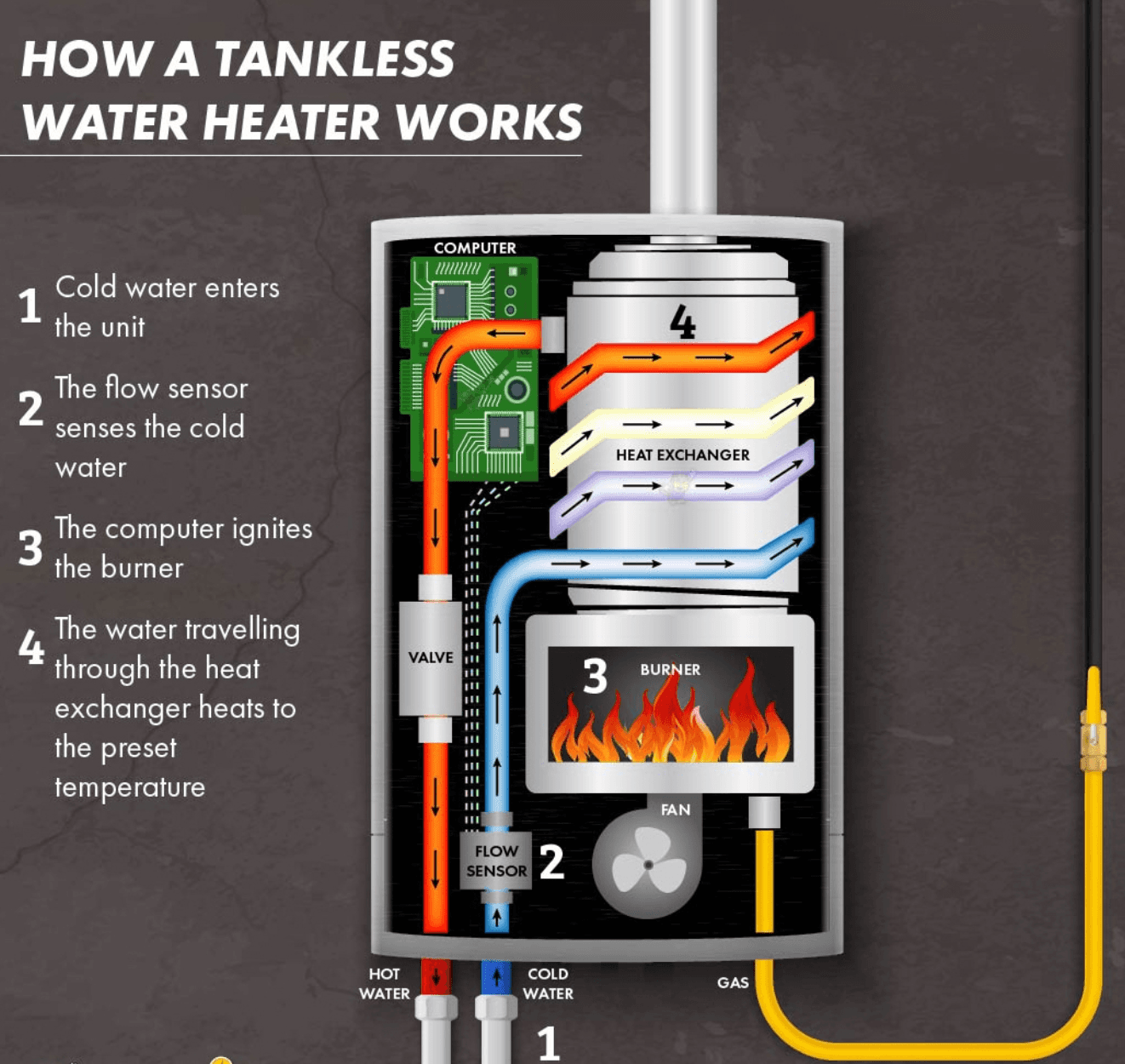 How does a tankless gas geyser work?