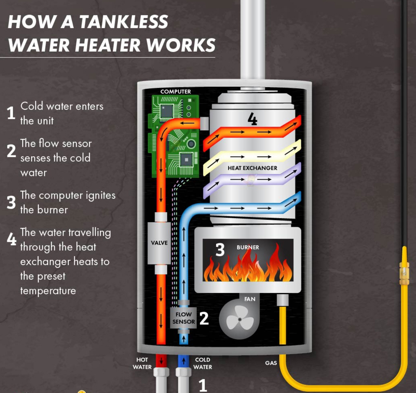 How does a tankless gas water heater works?